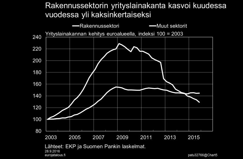 mahdollisuudet saada vaihtoehtoista rahoitusta pankkisektorin ulkopuolelta ovat jo valmiiksi heikommat.