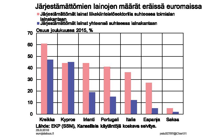 -yhtiön mukaan Euroopan pankkien taseissa olevien järjestämättömien kiinteistölainojen ja ns. non-core-sijoitusten eli suuren riskin sijoitusten [2] määrä oli vuoden 2015 lopussa peräti 264 mrd.