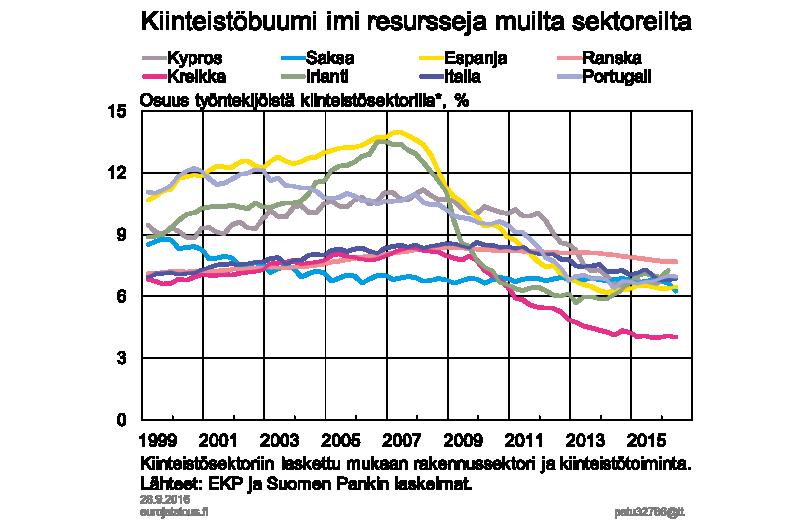 Kuvio 7. Vuosien 2008 ja 2013 välillä liikevaihto supistui rakennus- ja kiinteistötoimialoilla Irlannissa yli 40 %, Espanjassa ja Portugalissa lähes 60 % ja Kyproksella lähes 70 %.