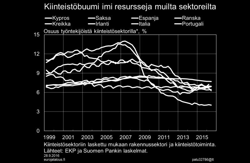 Ranskan keskuspankin ylläpitämän yritystietokannan mukaan erityisesti kriisimaissa PK-sektorilla toimivien rakennusliikkeiden oman pääoman kannattavuus heikentyi selvästi kriisin jälkeen.