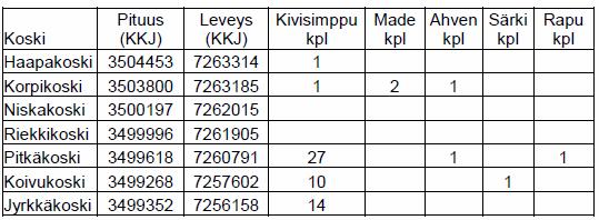 FCG Finnish Consulting Group Oy Ympäristövaikutusten arviointiselostus 46 (96) Taulukko 7.18. Sähkökoekalastuksen saalis alueittain ja lajeittain (Ramboll 2008).