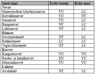FCG Finnish Consulting Group Oy Ympäristövaikutusten arviointiselostus 78 (96) Taulukko 7.27. Konttisuon selvitysalueella esiintyvien kasvillisuustyyppien uhanalaisuus Raunion ym.