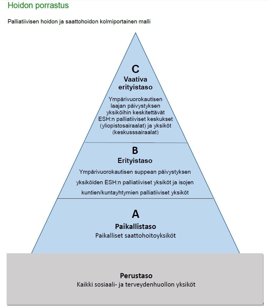 Palliatiivisen hoidon porrastus P-Karjalassa 2015-2017 Keskussairaalan syöpätautien polin palliatiivinen yksikkö (C) tukipalveluineen (sädehoito, kipupoli yms) Ei omaa vuodeosastoa, potilaat eri