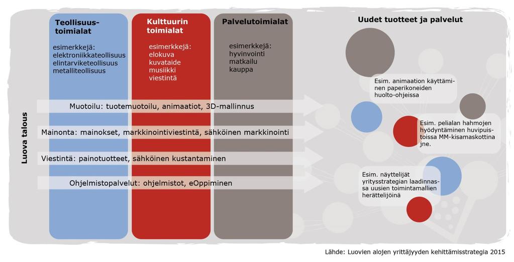 Luovan talouden integroituminen perinteisiin