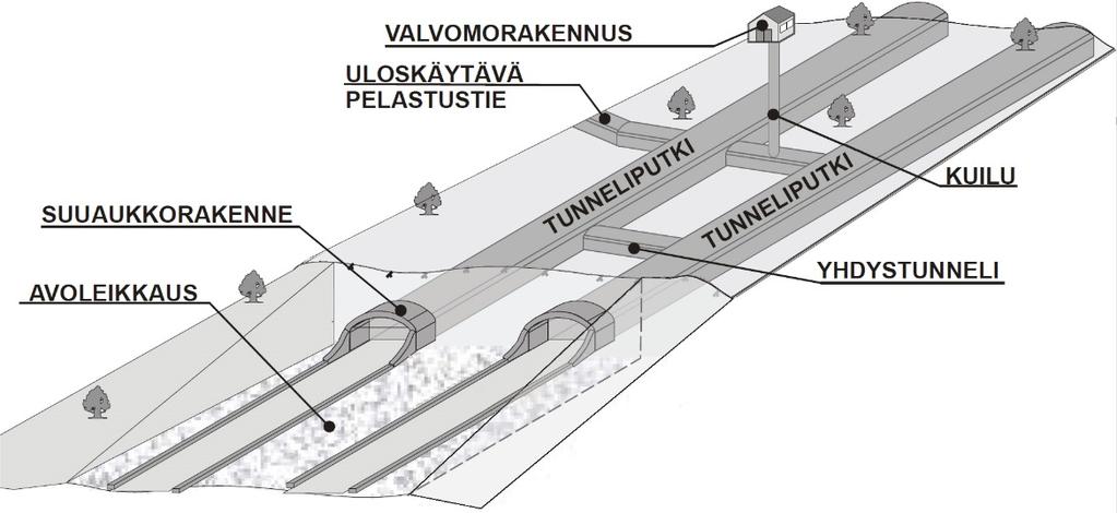 8 Liikenneviraston ohjeita 14/2015 Tietunnelin pituus määritetään Liikenneviraston ohjeen 14/2014 Tietunnelien hallinnointi ja turvallisuutta koskevat määräykset mukaan.
