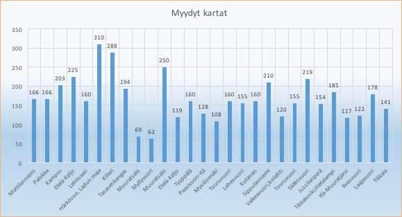 Suunta Jyväskylä ry 19.4.2017 Sivu 9/14 5 KUNTOSUUNNISTUS 5.1 TAPAHTUMAT Kuntorastitapahtumia järjestettiin kaudella 2016 yhteensä 28 kertaa.