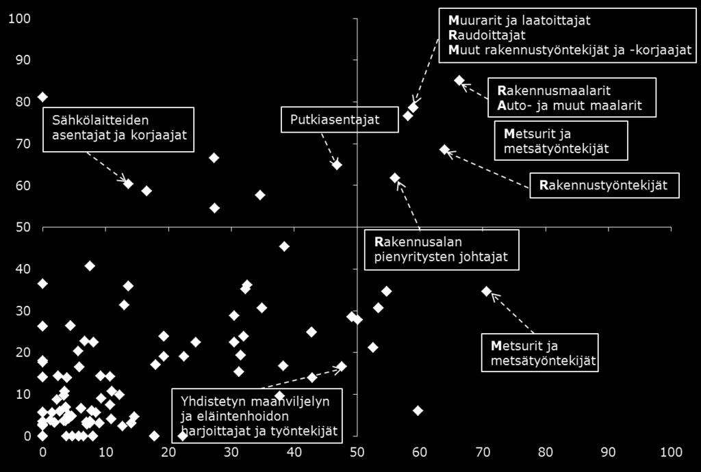 käsi hartiatason yläpuolella työskentelyn (>1 h/ päivä) (Y)