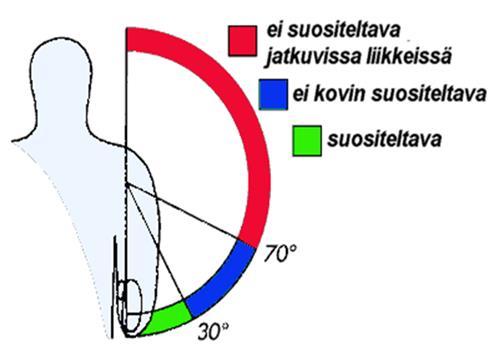 Sisälsikö työ keskimäärin toistuvasti Käden suurta puristusvoimaa (vähintään 3 kg kannattelua kättä kohden) eli puristusta, vääntämistä, taakkojen ja työkalun kannattelua vähintään tunnin päivässä?