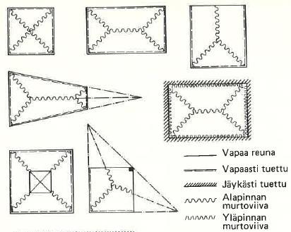 - Laatan ollessa jatkuva tuen yläpintaan muodostuu tukiviivan suuntainen myötöviiva. - Kahden laatanosan välinen myötöviiva kulkee osien kiertoakseleiden leikkauspisteen kautta.