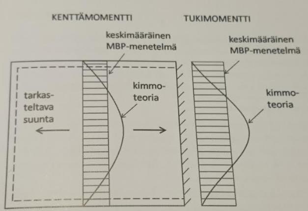 m 1 =73,8 knm/m m 3 =137,2 knm/m Tuki 1:5 m 1 =53,9 knm/m m 5 =83,5 knm/m Tuki 1:6 m 1 =36,7 knm/m m 6 =63,3 knm/m Perustapausten momentit vastaavat lineaarisen kimmoteorian mukaisia keskimääräisiä