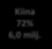 skinn Pohjoismaat 26 % 2,2 milj.