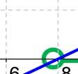 5. Tapa : kuvaajan avulla Ratkaistaan ensin nollakohdat: - 6 = = 6 : = Funktio saa