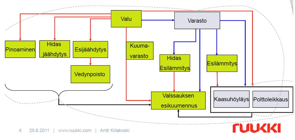 Aihioiden käsittely valun jälkeen Case Raahen tehdas Lähde: Antti Kiilakoski: Esitys, POHTO, 2011.