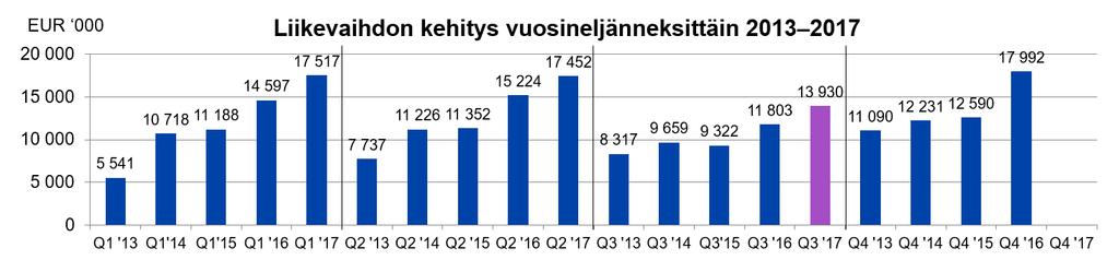 OSAVUOSIKATSAUS Q3/2017 5 (27) Innofactorin liikevaihto edelleen selkeässä kasvussa Innofactorin liikevaihto 1.7. 30.9.