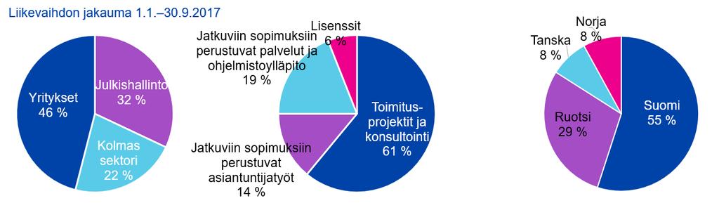 Innofactorin liiketoiminta keskittyi Suomeen, Ruotsiin, Tanskaan sekä Norjaan. 1.1. 30.9.