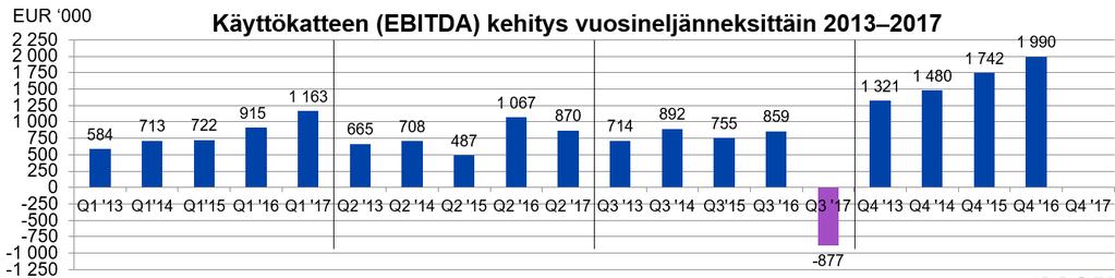 OSAVUOSIKATSAUS Q3/2017 6 (27) Innofactorin käyttökate (EBITDA) 1.7. 30.9.2017 oli -877 tuhatta euroa (2016: 859), jossa laskua 202,1 prosenttia.