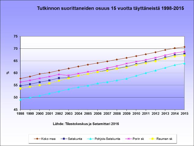 Koulutus Taulukko 2.