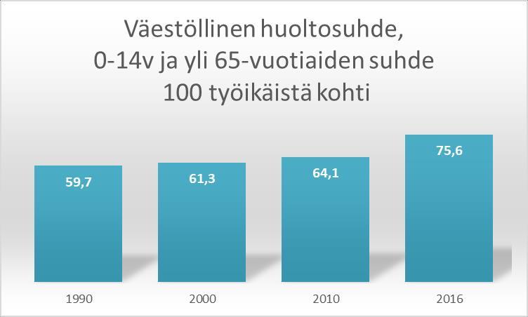 Huoltosuhde Lähde: Tilastokeskus