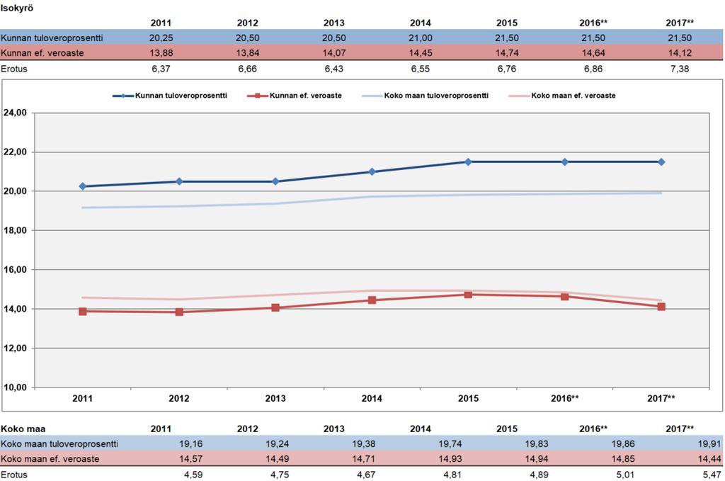 Asukkaiden tarpeet Asukastyytyväisyystutkimuksia tehdään säännöllisesti. Uusin asukastyytyväisyystutkimus valmistui vuoden 2015 lopussa.