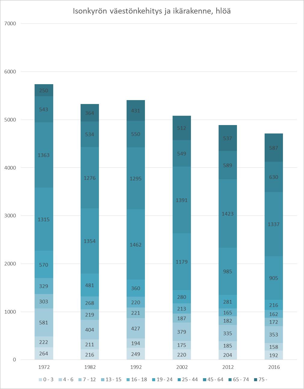 Isonkyrön kunnan kehitys Väestökehitys ja ikärakenne Isokyröläisiä oli 5 740 vuonna 1972.