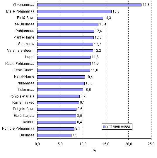 Yrittäjien osuus koko henkilöstöstä maakunnittain vuonna 2007 Rakentamisen henkilöstömenojen kasvu voimakkainta Itä-Uudellamaalla vuonna 2007 Henkilöstömenot kasvoivat Itä-Uudellamaalla hieman yli 20