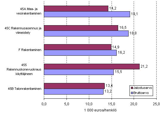 Rakentaminen toimialoittain vuonna 2007 Rakentamisen tuotannon bruttoarvo kasvoi 16 ja jalostusarvon 15 prosenttia vuonna 2007 Vuonna 2007 rakentamisen tuotannon bruttoarvo kasvoi16 prosenttia