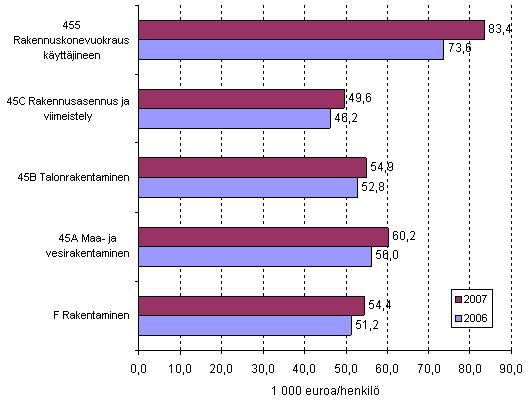 Rakentamisen tuottavuus (jalostusarvo/henkilöstö) päätoimialoittain vuosina 2006 2007 Henkilöstö rakentamisessa päätoimialoittain Koko rakentaminen työllisti vuonna 2007 146 700 henkilöä.