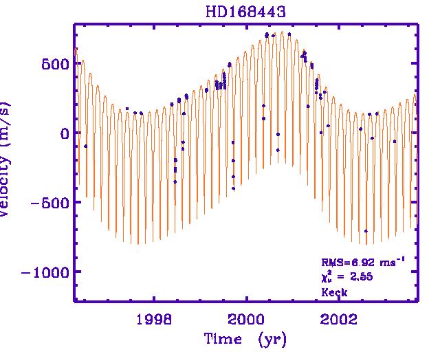 3.4.2 Esimerkki: Eksoplaneettajärjestelmä Tähden havaittuihin säteisnopeuksiin on sovitettu