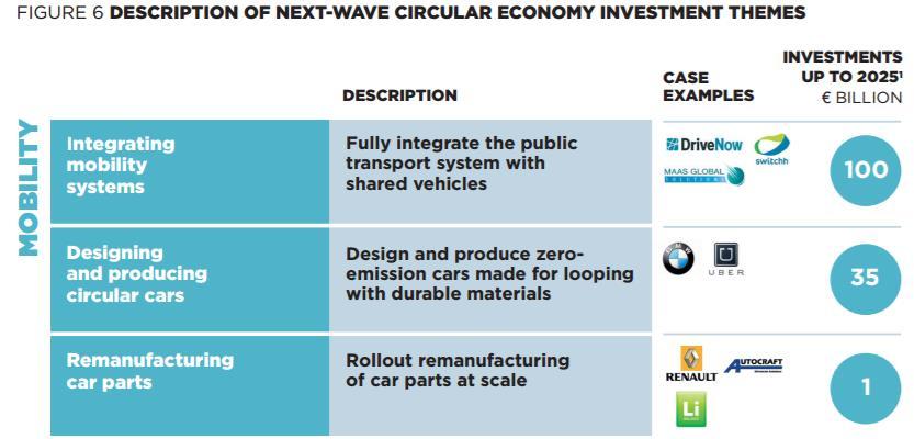 135 billion investments for the next wave circular economy in the mobility sector