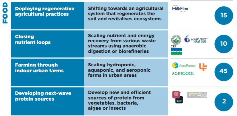 70 billion investments for the next wave circular economy in the food sector