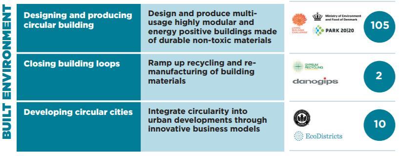 115 billion investments for the next wave circular economy in the food sector