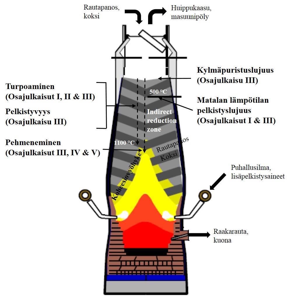 Väitöstyössä tutkitut ilmiöt Osajulkaisut Tutkimuskysymykset I II III IV V 1. Koeolosuhteiden vaikutus rautapanosmateriaalien käyttäytymiseen korkeissa lämpötiloissa X X 2.