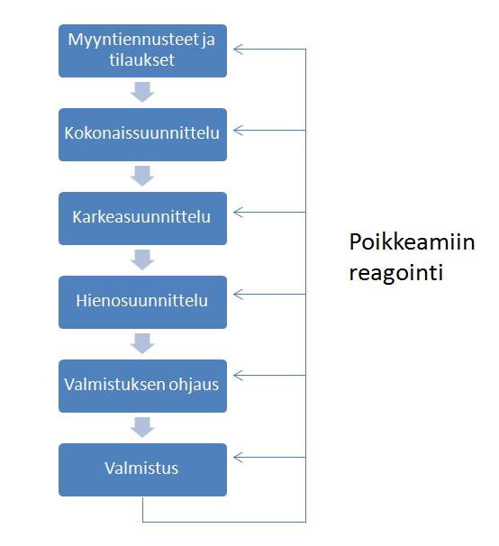 16 Kuva 4. Tuotannonohjausprosessin vaiheet (Haverila ym. 2009, 409) Tuotannonsuunnittelusta vastaavilla henkilöillä tarvitsee olla oikea ja realistinen käsitys tuotantokapasiteetista.