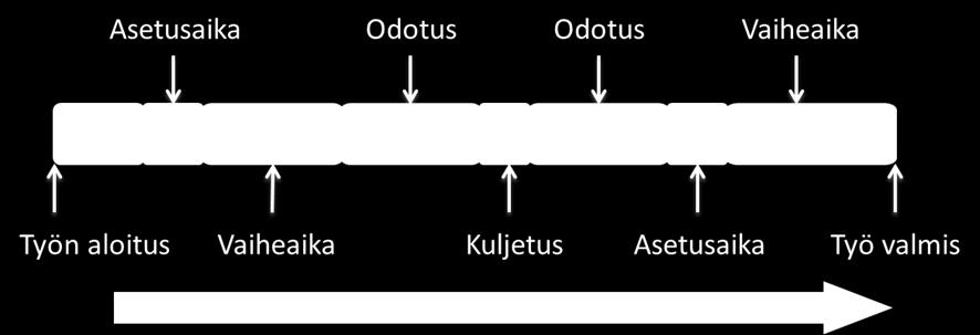 puskurin pienenemistä. Yleisesti tämä nähdään hyvänä asiana, mutta erityisesti pullonkaulavaiheiden kohdalla on syytä kiinnittää huomiota puskurin riittävyyteen.