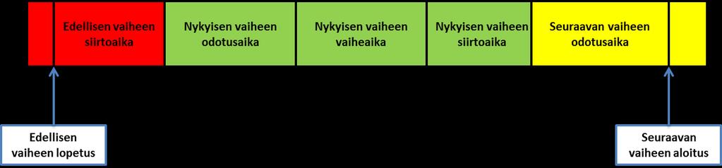 26 5.2 Ajoitus Töiden ajoitus tapahtuu Poweredissa työ kerrallaan halutusta valmistumispäivämäärästä taaksepäin ajoittamalla.