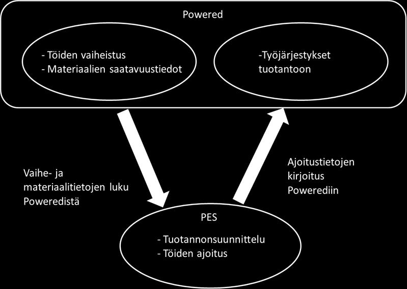 Havainnekuva Powered - PES tiedonkulusta Tilausten suuri määrää, toimitusaikatoiveiden vaihtelevuus sekä tuotantokannan ennustettavuuden