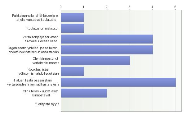 5 7. Mitä haluat lisätä, kommentoida, ideoida edellisiin arviointeihin liittyen? Vastaajien määrä: 1 - Tehtävänantoja olisi voinut hieman selkiyttää.