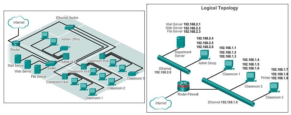 15 7 LÄHIVERKKOJEN ARKKITEHTUURI Lähiverkot voidaan rakentaa käyttäen erilaisia rakennemalleja riippuen rakennettavan lähiverkon käyttötarkoituksesta sekä ympäristöstä, missä verkkoa käytetään.