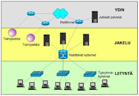 18 KUVIO 6. Verkon tasomalli (Hakala & Vainio 2005, 413) 7.2.1 Ydinkerros (core) Suuret organisaatiot saattavat usein toimia eri toimipisteissä.