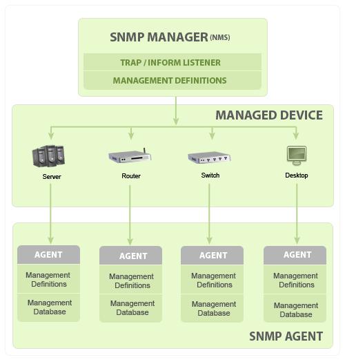 31 10.1.3 SNMP-agentti SNMP-agentti on asiakasohjelma, joka on sisällytettynä hallittaviin laitteiseen tai elementteihin. Agentteja voidaan pitää SNMP-arkkitehtuurissa verkon fyysisinä laitteina.