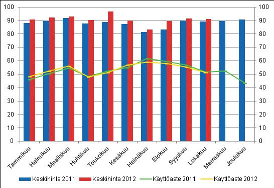 Hotellihuoneiden kuukausittainen käyttöaste ja keskihinta Yöpymisten kokonaismäärä kaikissa majoitusliikkeissä kasvoi 1,6 prosenttia tammi-lokakuussa 2012 Suomen majoitusliikkeissä yövyttiin lähes