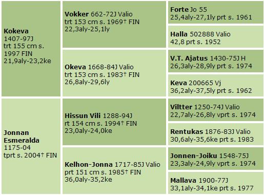 emä Jonnan Esmeralda 2010 t. Piettolan Elma 40,2ke 12 i. Joihuri 2. emä Kelhon-Jonna VALIO 35,2ke 1991 o. Jonnan Prinssi 22,8aly 70 299 i. Vinkaus 1993 r. Jonnan Muisto 26,8aly 17 209 i. Turo 1994 o.