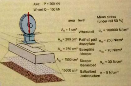 Kuva 9 Liikennekuorman jakautuminen ratarakenteessa (Esveld 2001, s. 14). Kuva 10 Pystysuoran liikennekuorman jakautuminen RATO 3 mukaan (RATO 3 2013, s. 28).