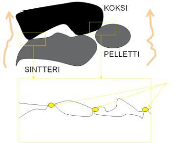 Pintojen merkitys prosessimetallurgiassa Heterogeenisen reaktion edellytyksenä on kontakti faasien välillä Yhteinen rajapinta - Voi