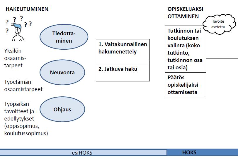 Hakeutuminen ja