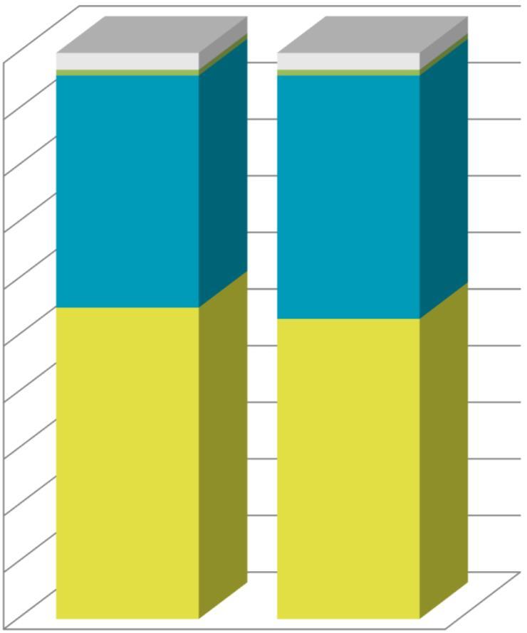 % 41,0 % 43,0 % 70 % 70 % 60 % 50 % Muut Rajallinen 2/3-teho Yksiteho 60 % 50 % Muut Rajallinen