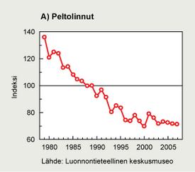 Peltolinnuston taantuminen pysähtymässä Peltolintujen kannat taantuneet viimeisen 30 vuoden aikana noin 40 % Taantuminen kuitenkin pysähtymässä 2000-luvulla Luonnonhoitopellot, luomu ja muut