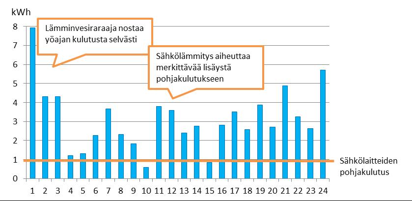 Kulutuksen seuranta Tuntitason kulutus Esimerkki: