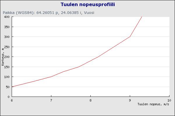 FCG Finnish Consulting Group Oy Mustilankankaan tuulivoimapuiston YVA-ohjelma 33 Kuva 20. Tuulen nopeusprofiili kuvaa tuulen nopeuden ja korkeuden suhdetta (Suomen tuuliatlas 2011).