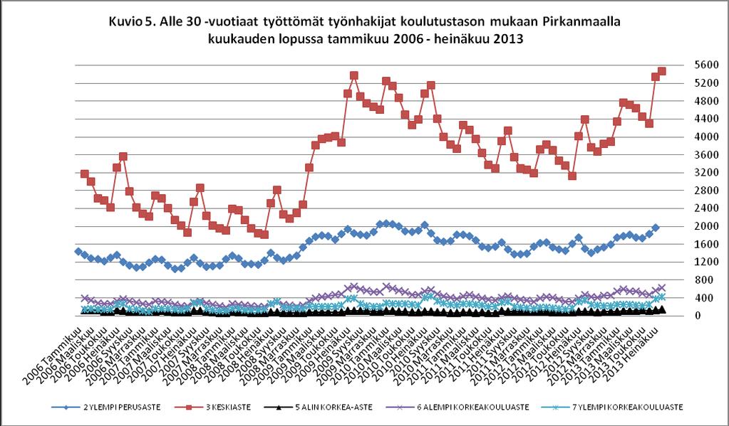 Koulutustaso on merkittävä tekijä työllistymisen kannalta 15-19 v. 20-24 v. 25-29 v.